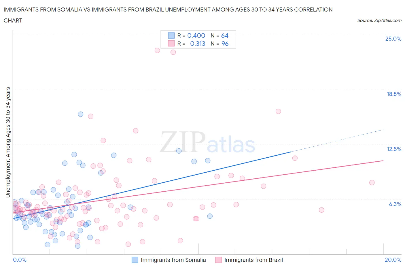 Immigrants from Somalia vs Immigrants from Brazil Unemployment Among Ages 30 to 34 years