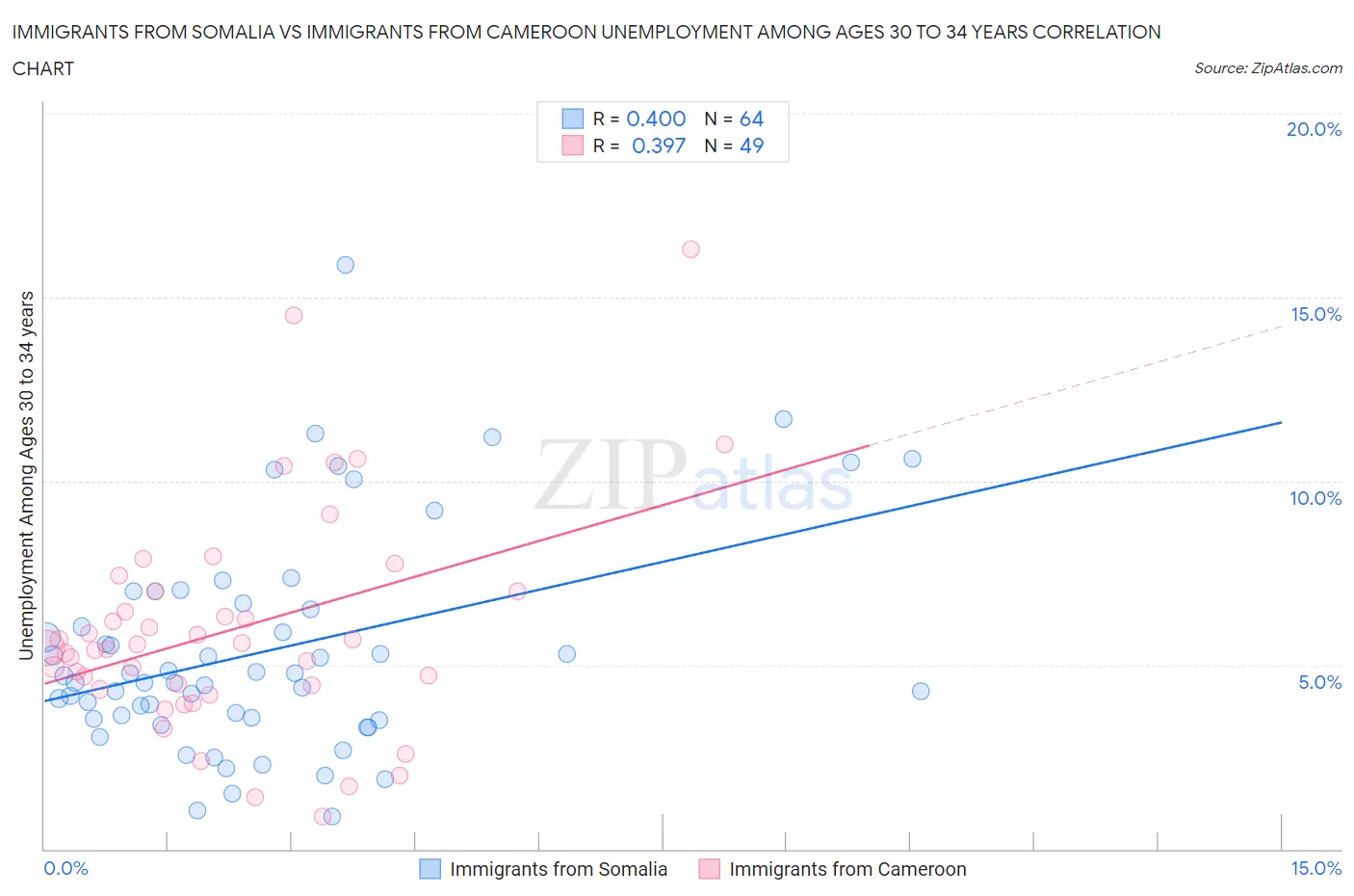 Immigrants from Somalia vs Immigrants from Cameroon Unemployment Among Ages 30 to 34 years