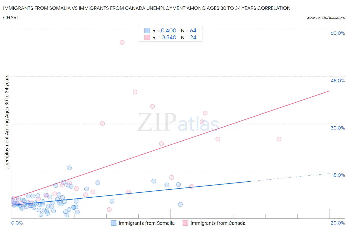Immigrants from Somalia vs Immigrants from Canada Unemployment Among Ages 30 to 34 years