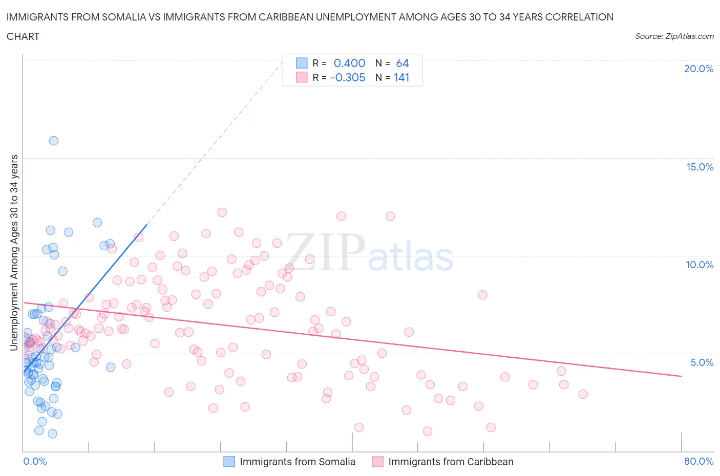 Immigrants from Somalia vs Immigrants from Caribbean Unemployment Among Ages 30 to 34 years