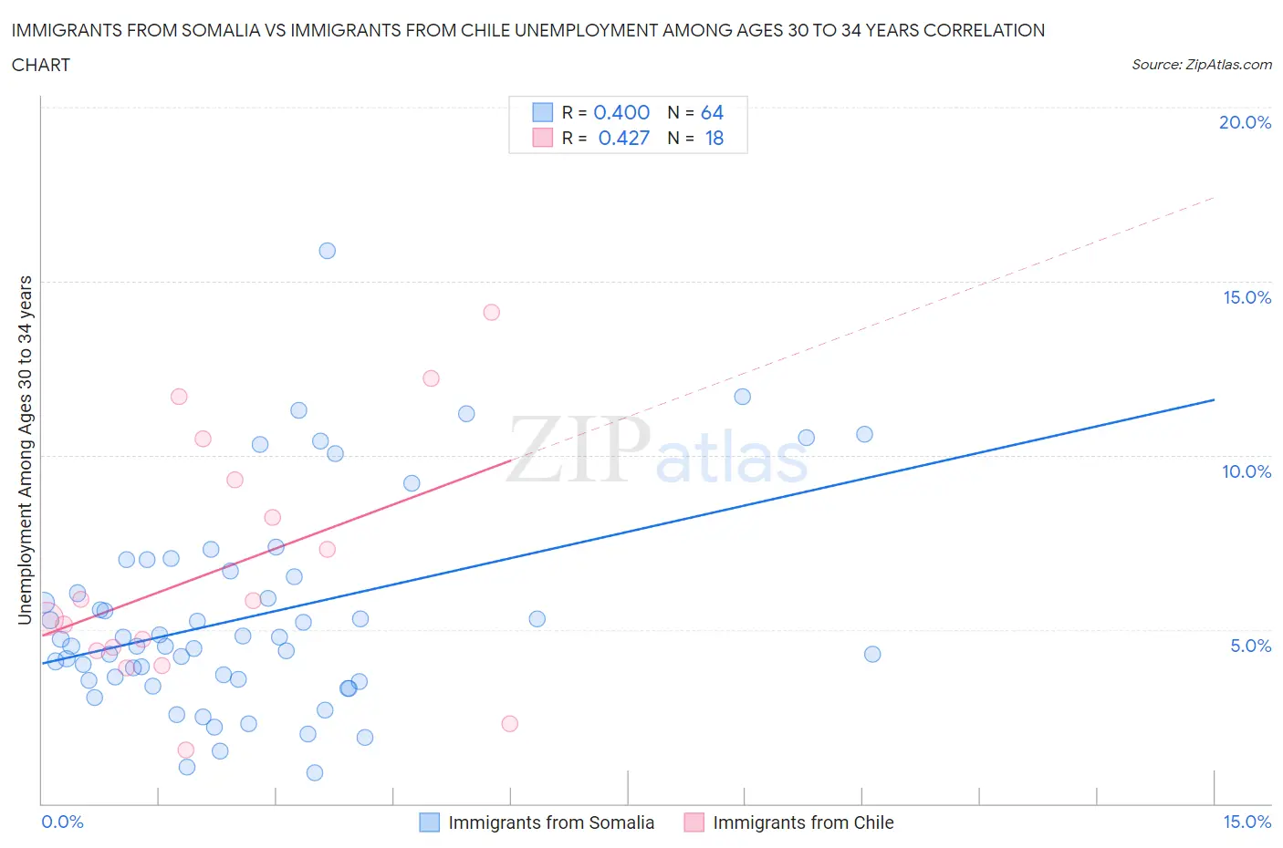 Immigrants from Somalia vs Immigrants from Chile Unemployment Among Ages 30 to 34 years