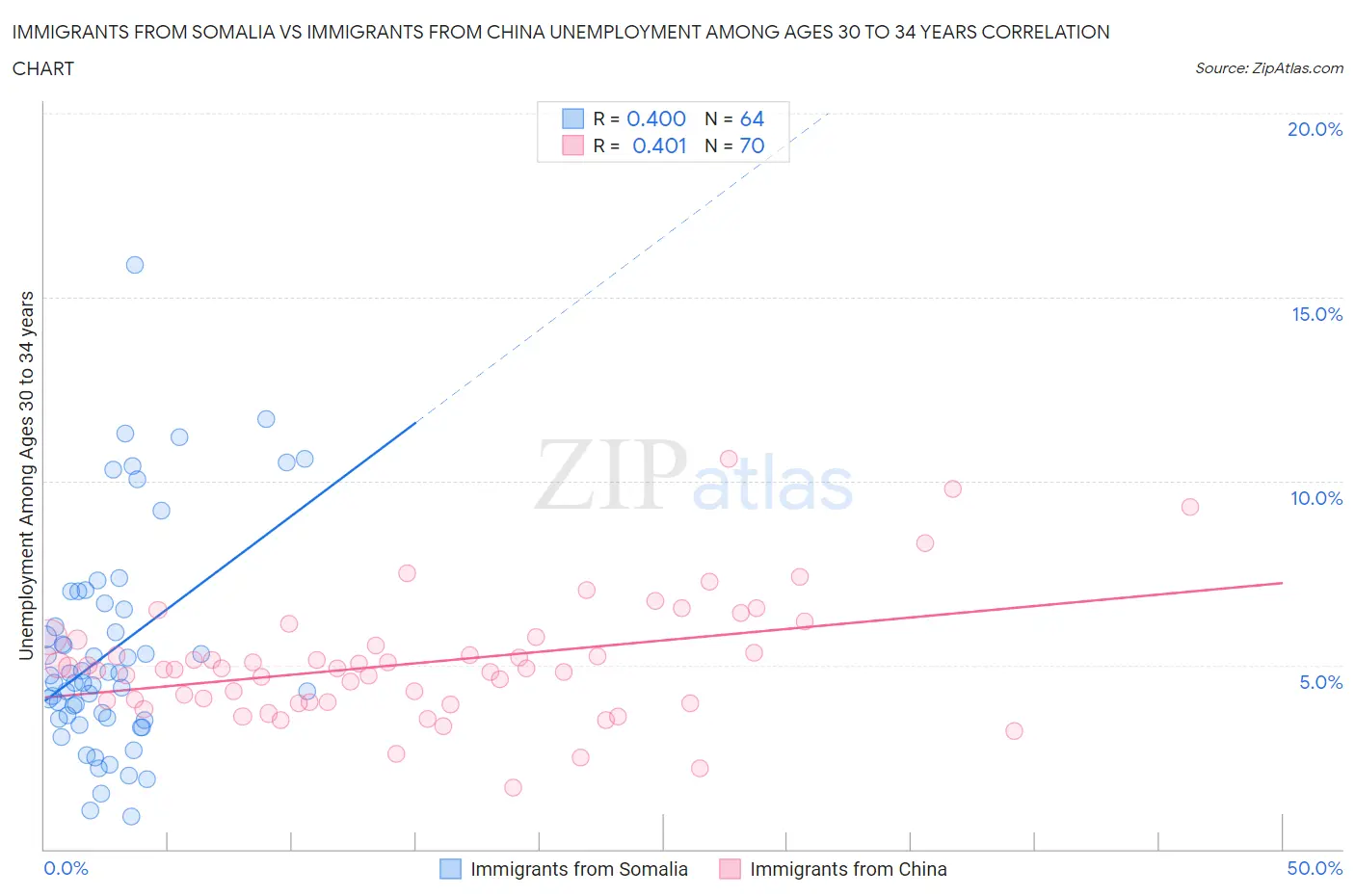 Immigrants from Somalia vs Immigrants from China Unemployment Among Ages 30 to 34 years