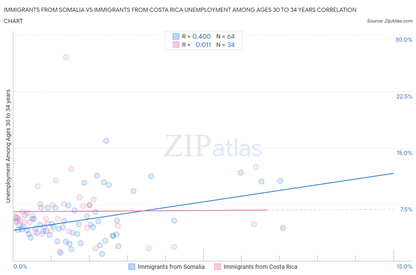 Immigrants from Somalia vs Immigrants from Costa Rica Unemployment Among Ages 30 to 34 years