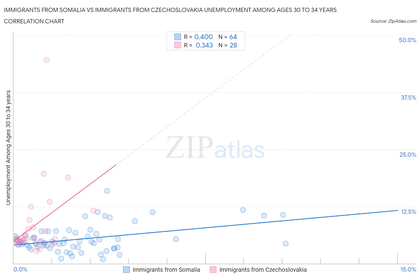 Immigrants from Somalia vs Immigrants from Czechoslovakia Unemployment Among Ages 30 to 34 years