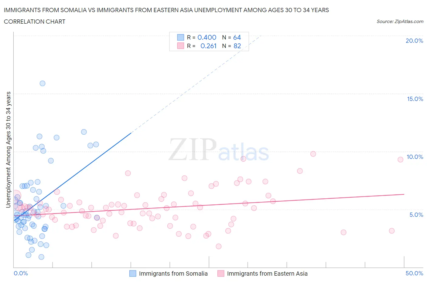 Immigrants from Somalia vs Immigrants from Eastern Asia Unemployment Among Ages 30 to 34 years