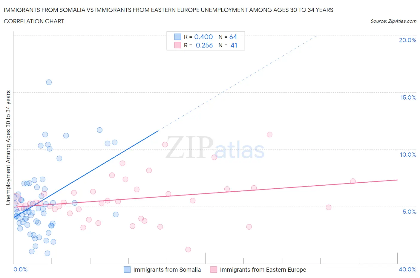 Immigrants from Somalia vs Immigrants from Eastern Europe Unemployment Among Ages 30 to 34 years