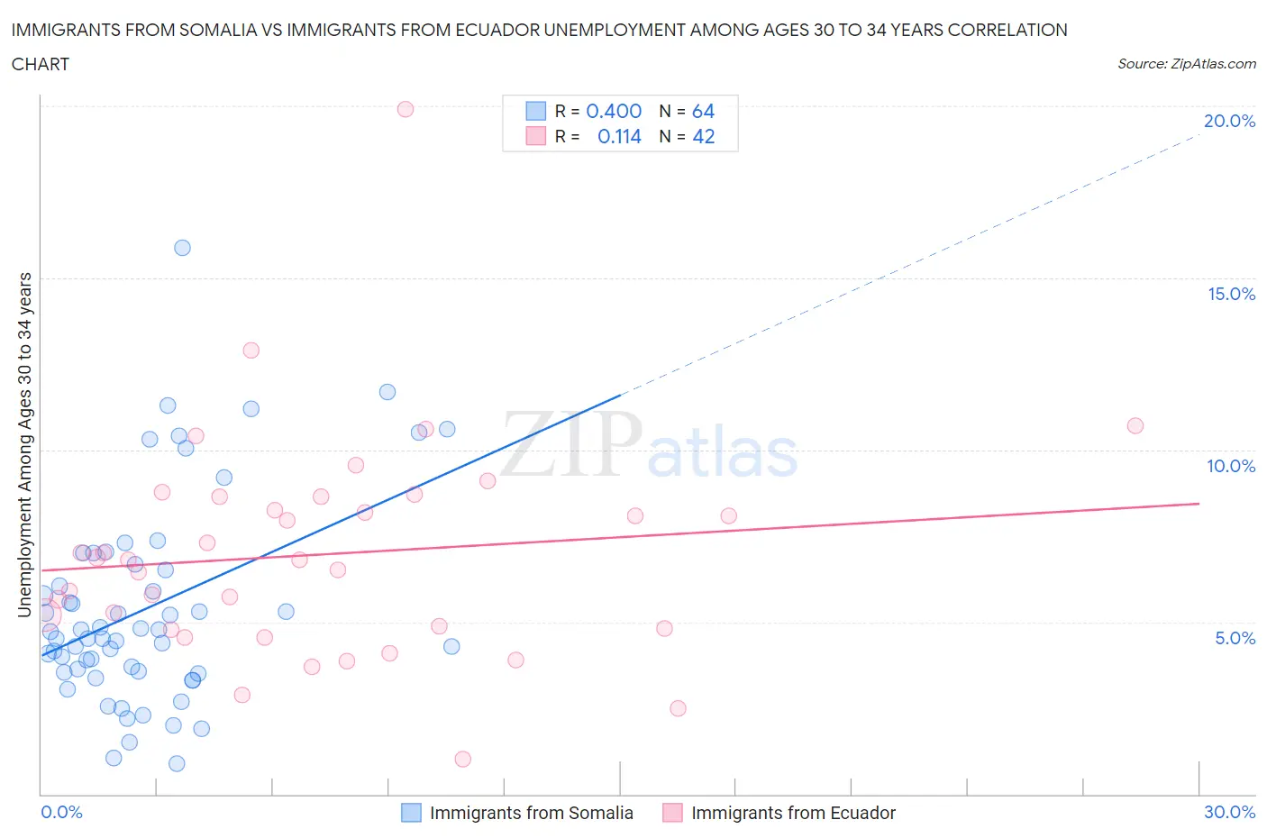Immigrants from Somalia vs Immigrants from Ecuador Unemployment Among Ages 30 to 34 years