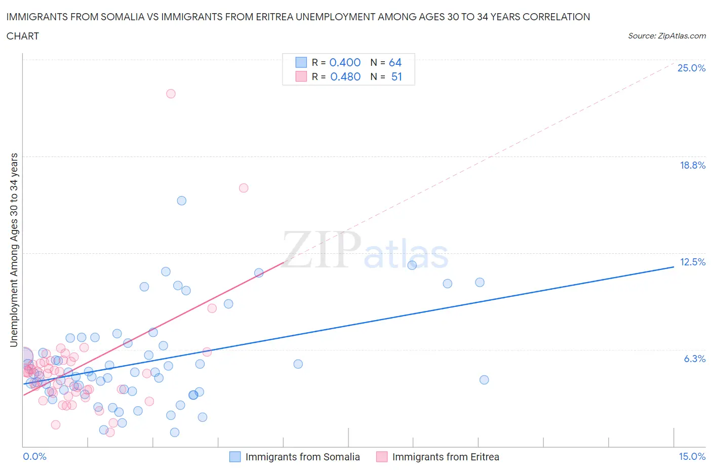 Immigrants from Somalia vs Immigrants from Eritrea Unemployment Among Ages 30 to 34 years
