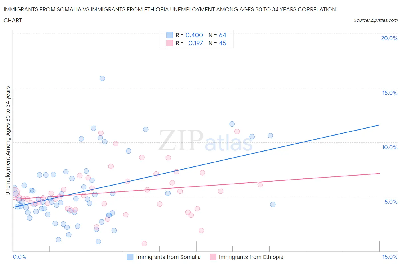 Immigrants from Somalia vs Immigrants from Ethiopia Unemployment Among Ages 30 to 34 years