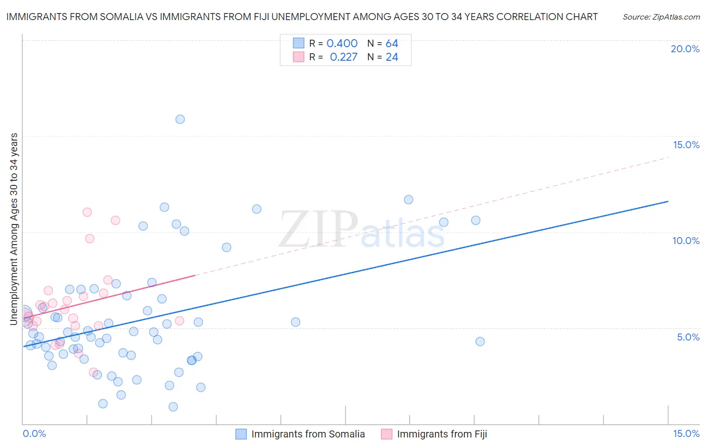 Immigrants from Somalia vs Immigrants from Fiji Unemployment Among Ages 30 to 34 years