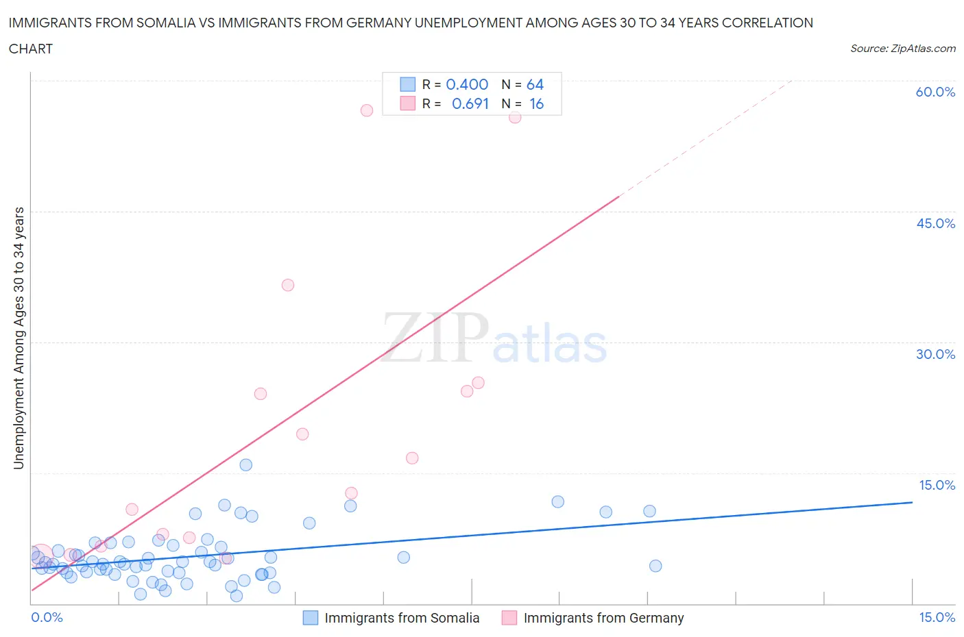 Immigrants from Somalia vs Immigrants from Germany Unemployment Among Ages 30 to 34 years