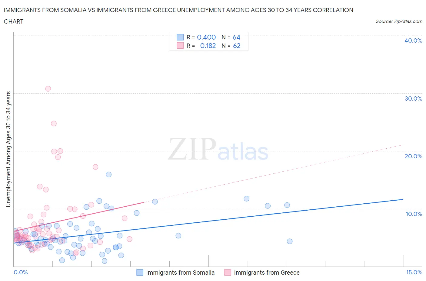 Immigrants from Somalia vs Immigrants from Greece Unemployment Among Ages 30 to 34 years