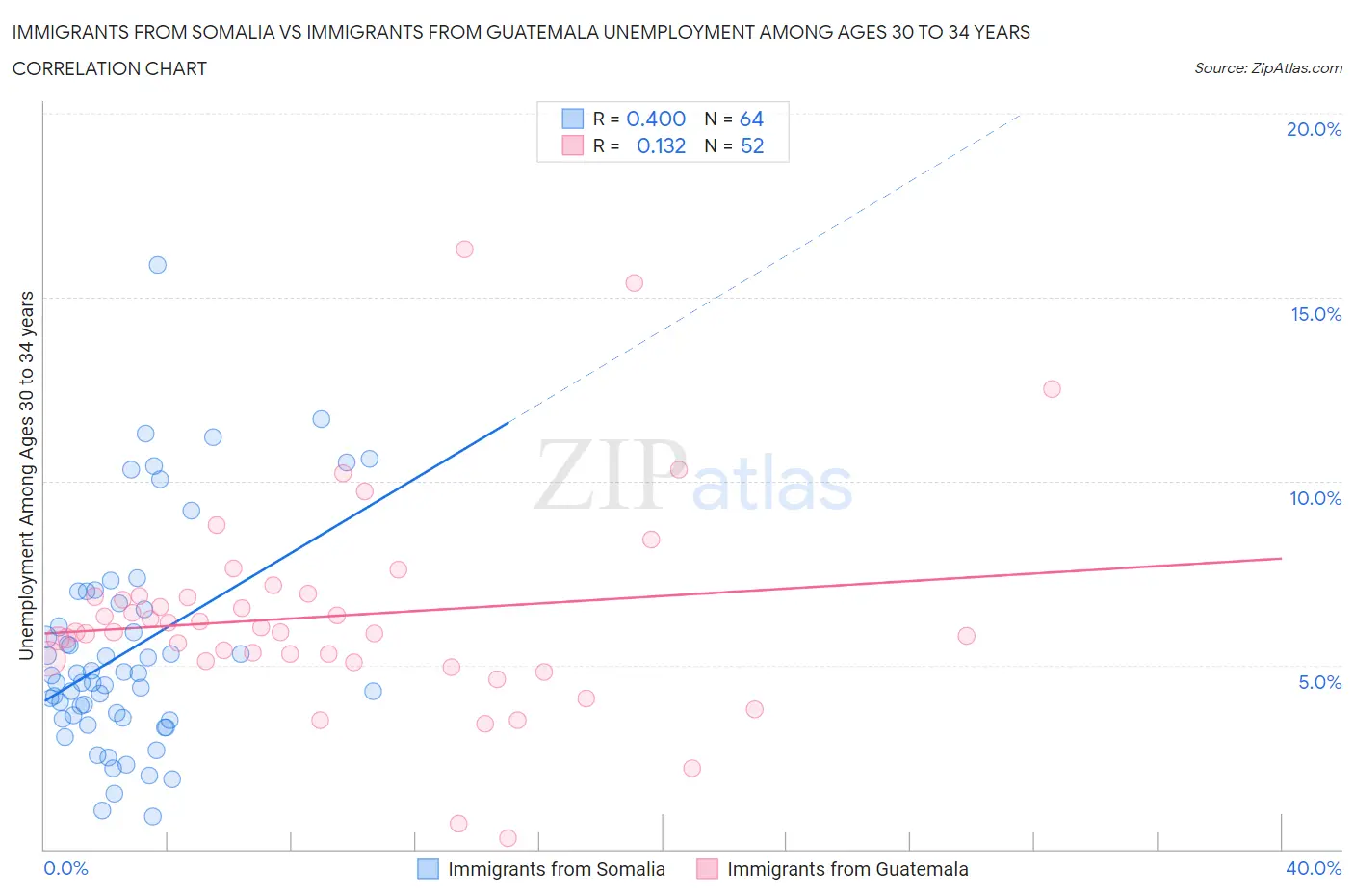 Immigrants from Somalia vs Immigrants from Guatemala Unemployment Among Ages 30 to 34 years