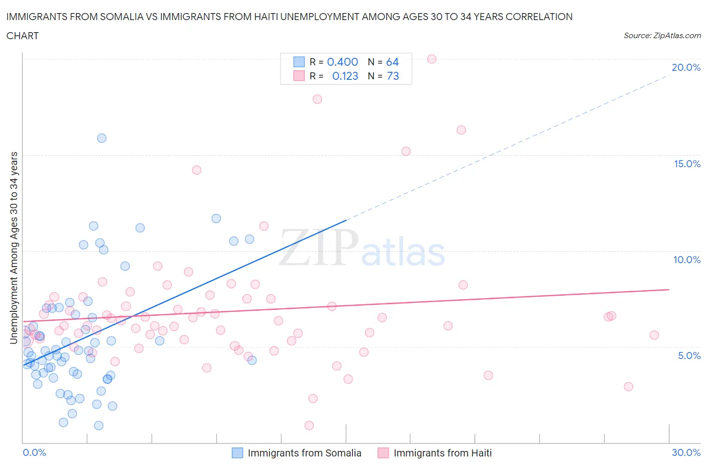 Immigrants from Somalia vs Immigrants from Haiti Unemployment Among Ages 30 to 34 years