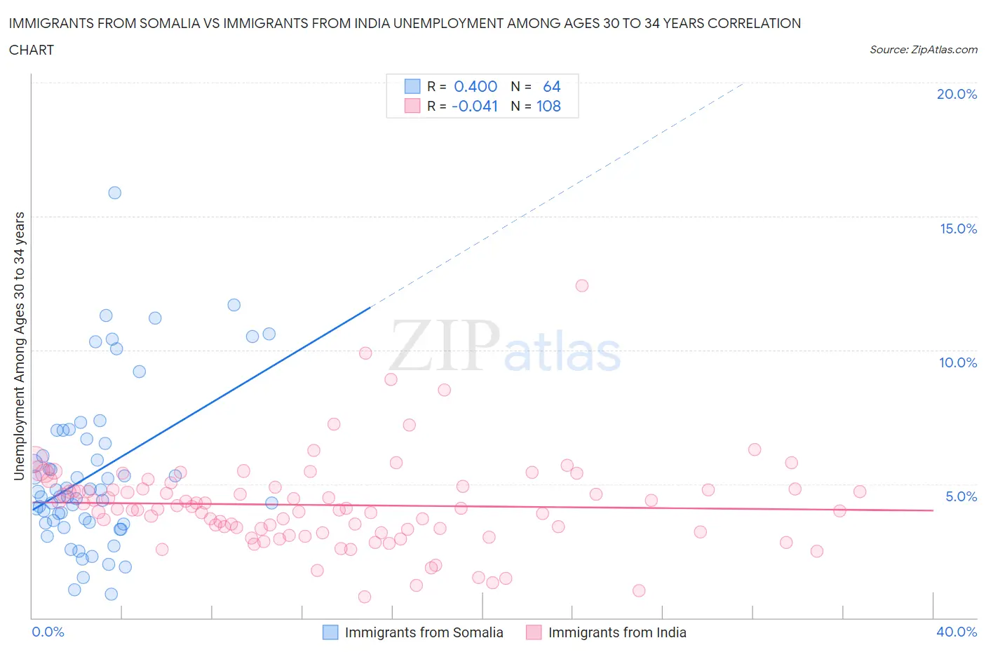 Immigrants from Somalia vs Immigrants from India Unemployment Among Ages 30 to 34 years