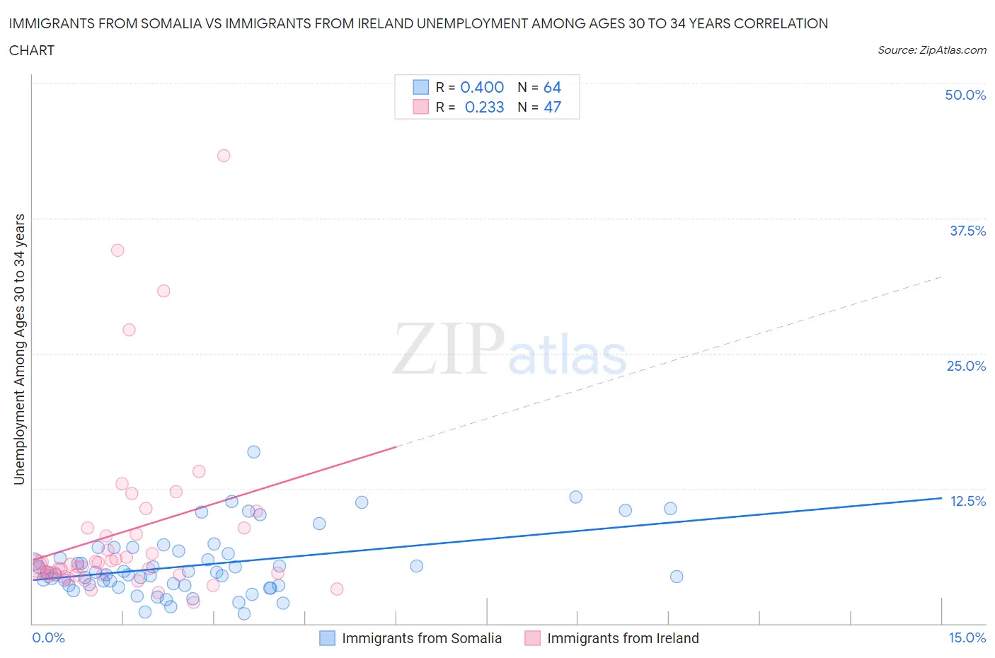 Immigrants from Somalia vs Immigrants from Ireland Unemployment Among Ages 30 to 34 years