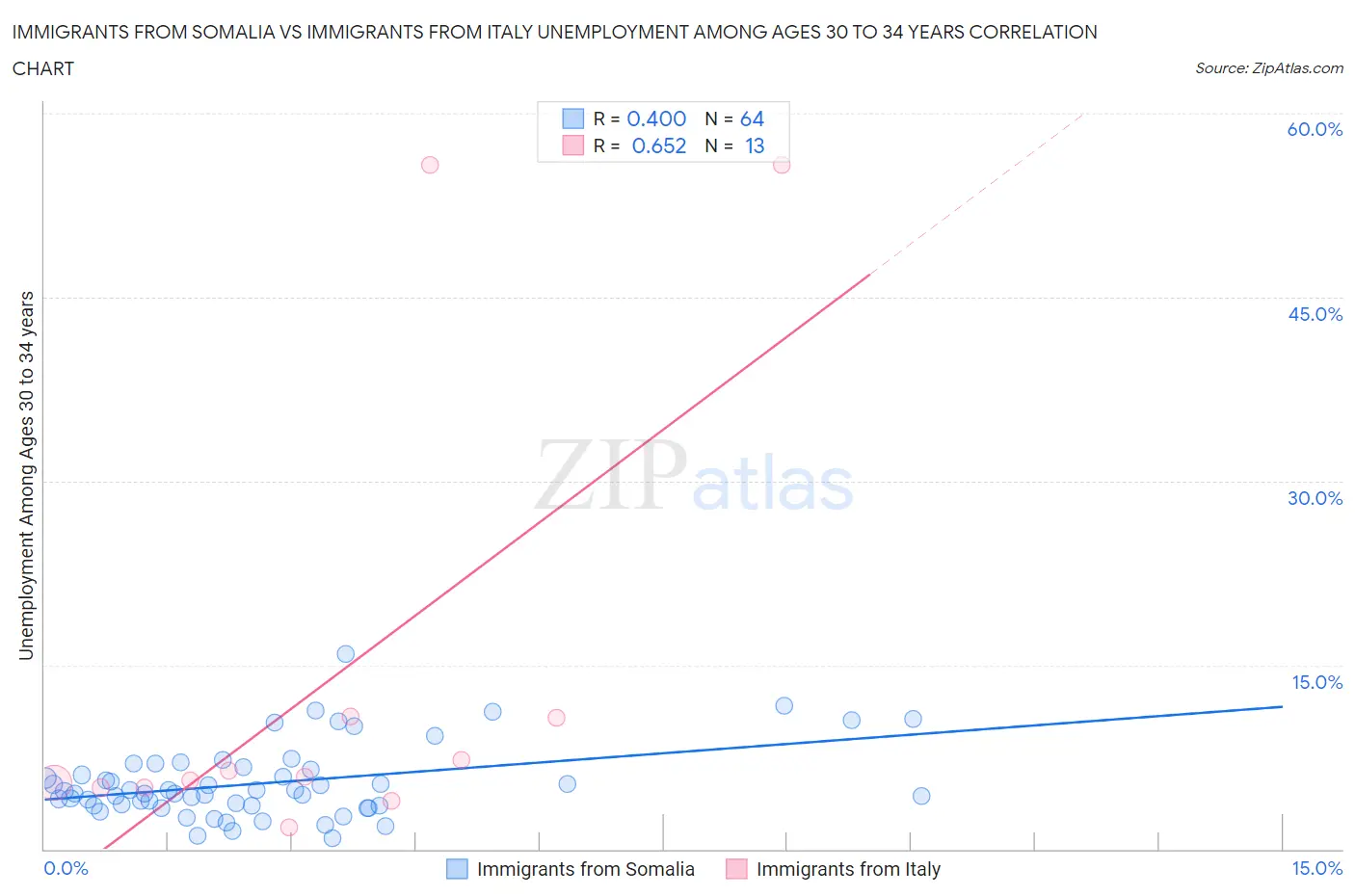 Immigrants from Somalia vs Immigrants from Italy Unemployment Among Ages 30 to 34 years
