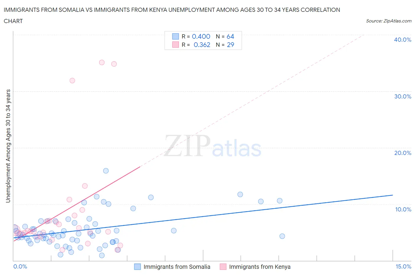 Immigrants from Somalia vs Immigrants from Kenya Unemployment Among Ages 30 to 34 years