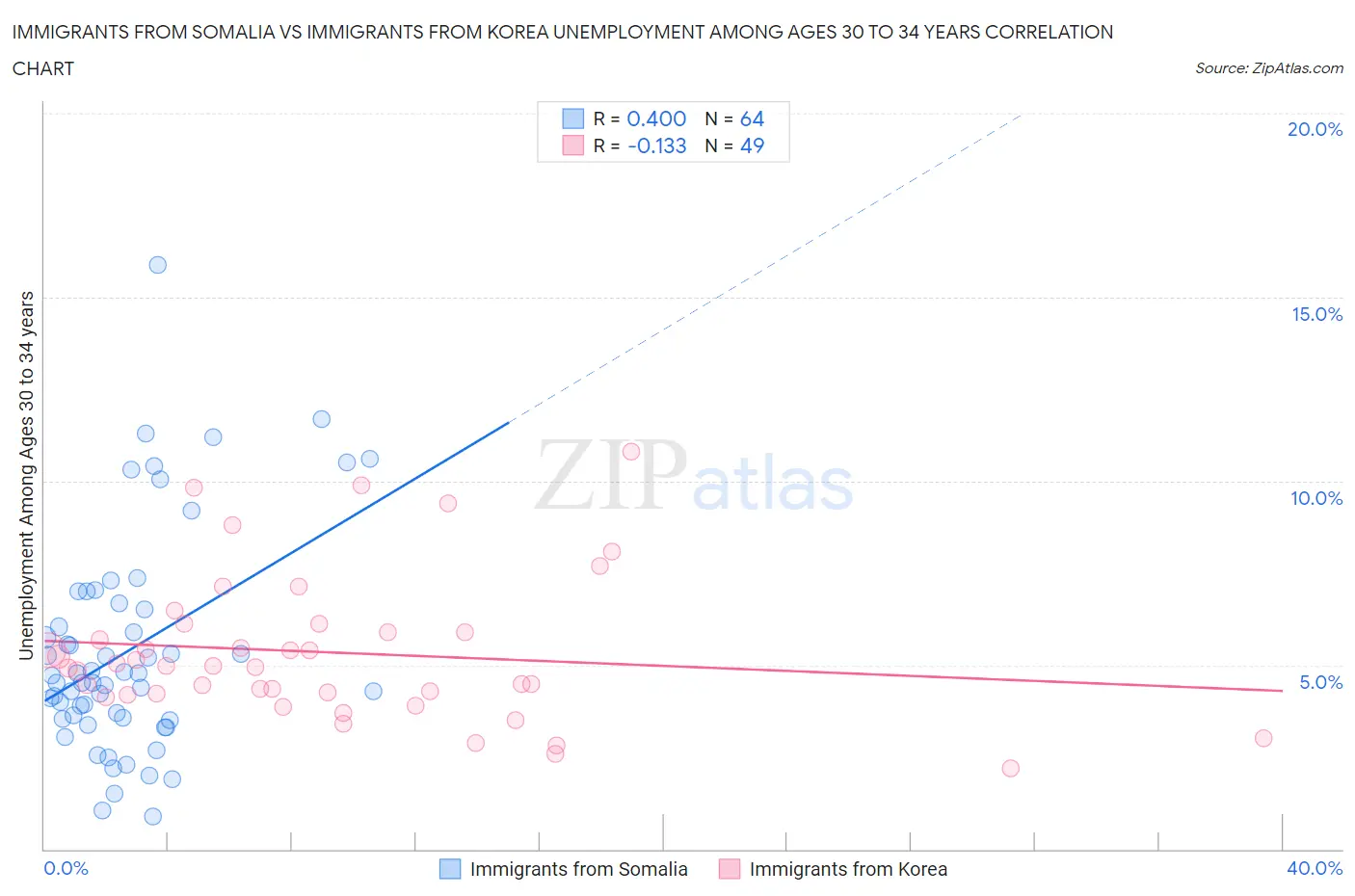 Immigrants from Somalia vs Immigrants from Korea Unemployment Among Ages 30 to 34 years