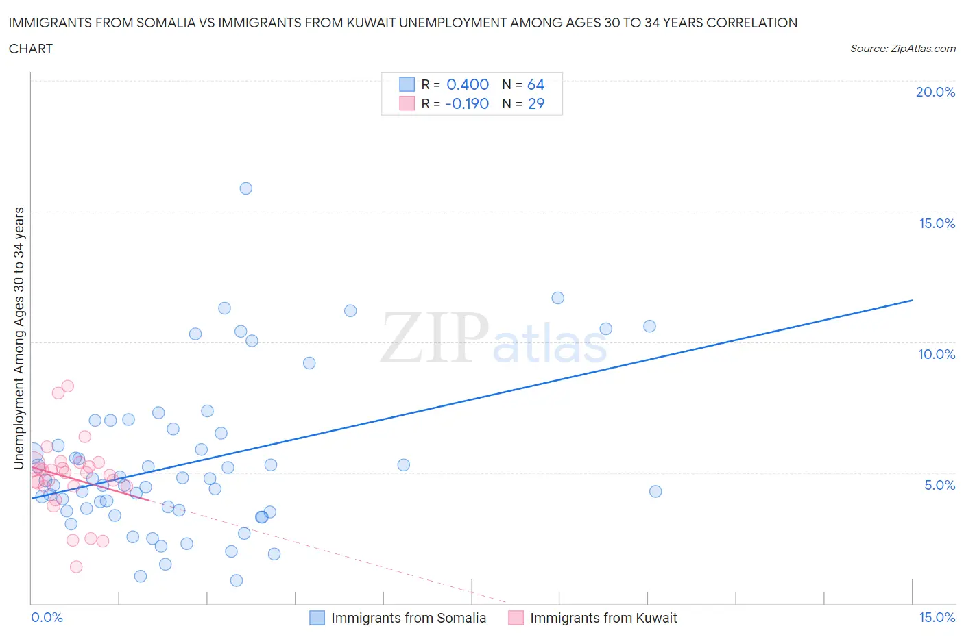Immigrants from Somalia vs Immigrants from Kuwait Unemployment Among Ages 30 to 34 years