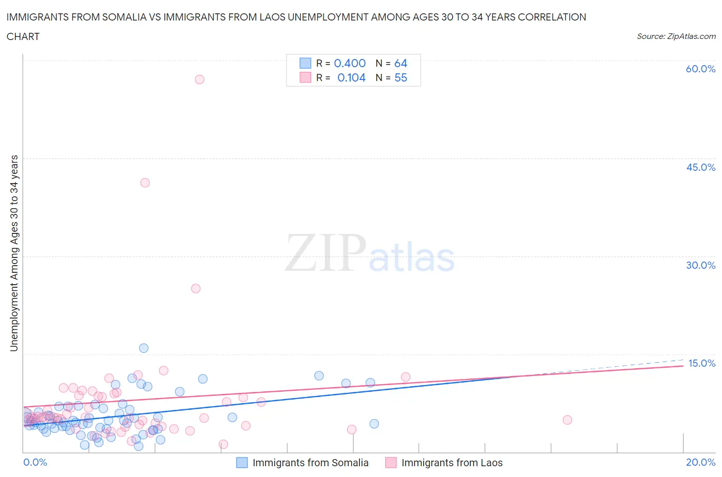 Immigrants from Somalia vs Immigrants from Laos Unemployment Among Ages 30 to 34 years