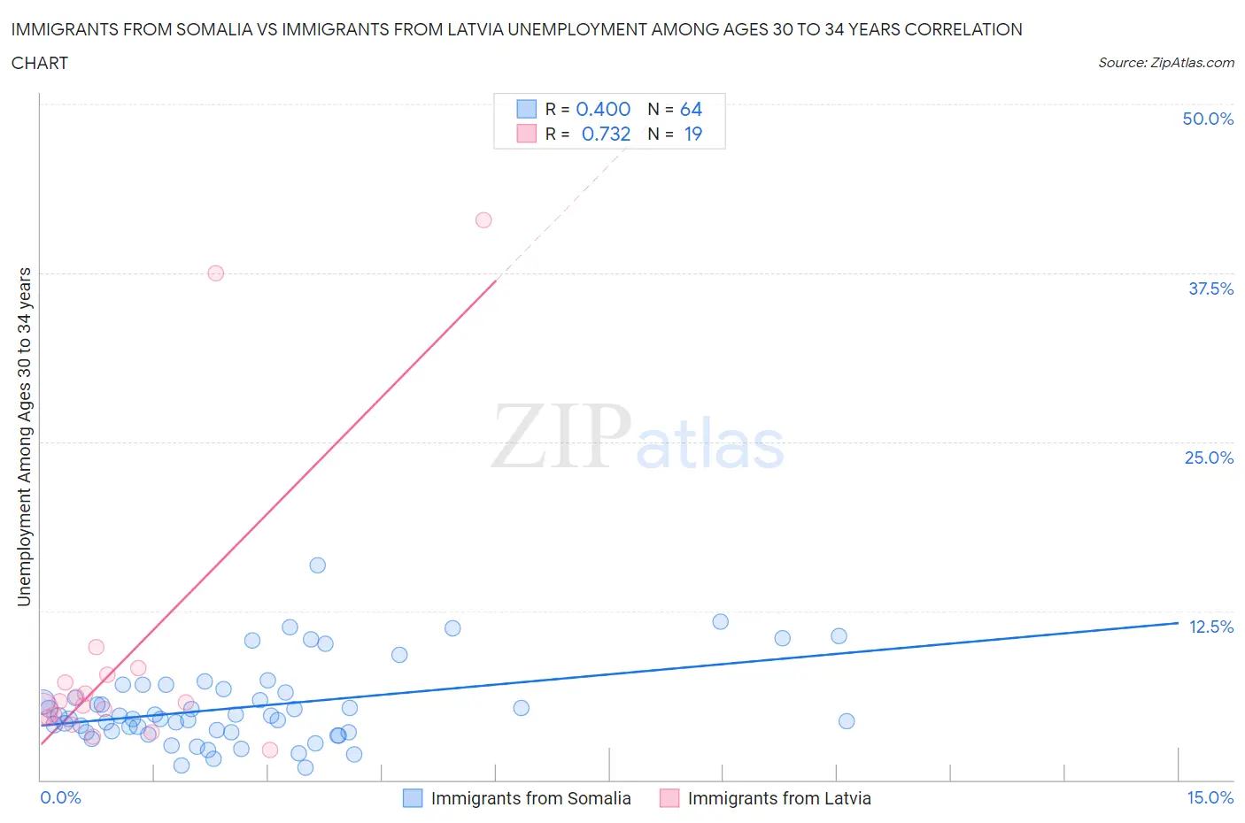 Immigrants from Somalia vs Immigrants from Latvia Unemployment Among Ages 30 to 34 years