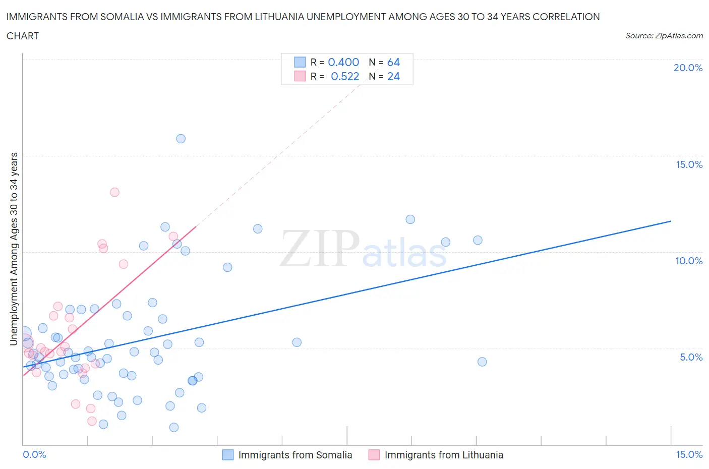 Immigrants from Somalia vs Immigrants from Lithuania Unemployment Among Ages 30 to 34 years