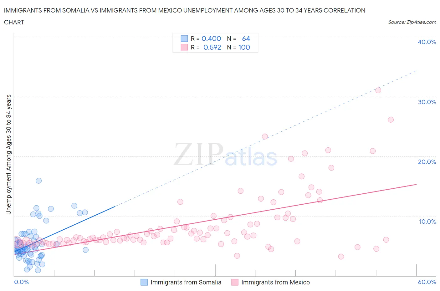 Immigrants from Somalia vs Immigrants from Mexico Unemployment Among Ages 30 to 34 years