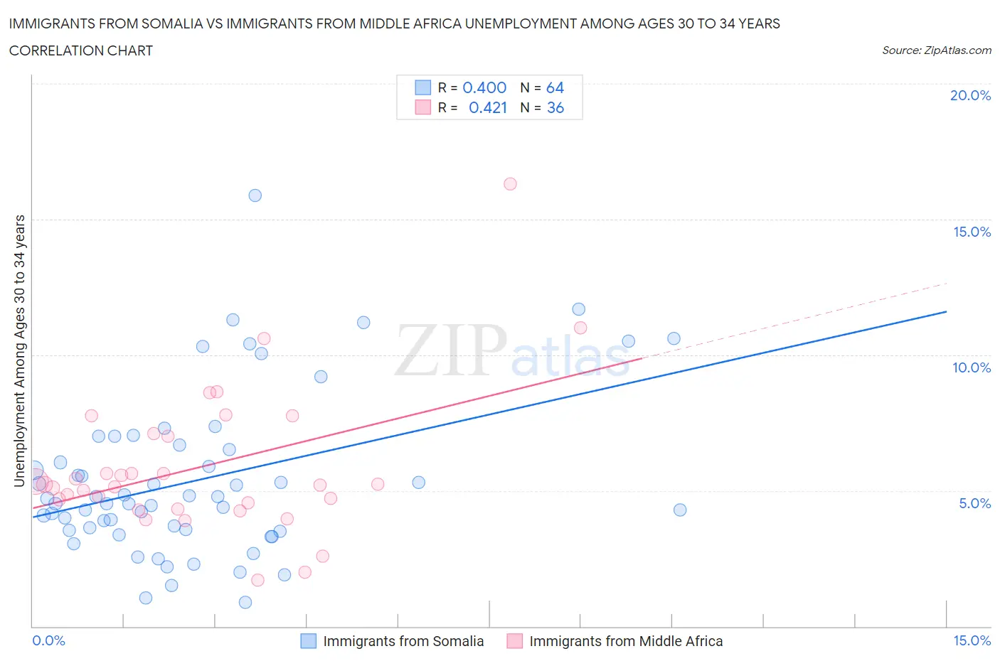 Immigrants from Somalia vs Immigrants from Middle Africa Unemployment Among Ages 30 to 34 years