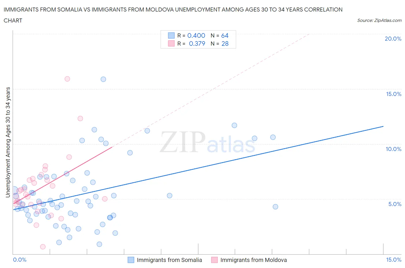 Immigrants from Somalia vs Immigrants from Moldova Unemployment Among Ages 30 to 34 years