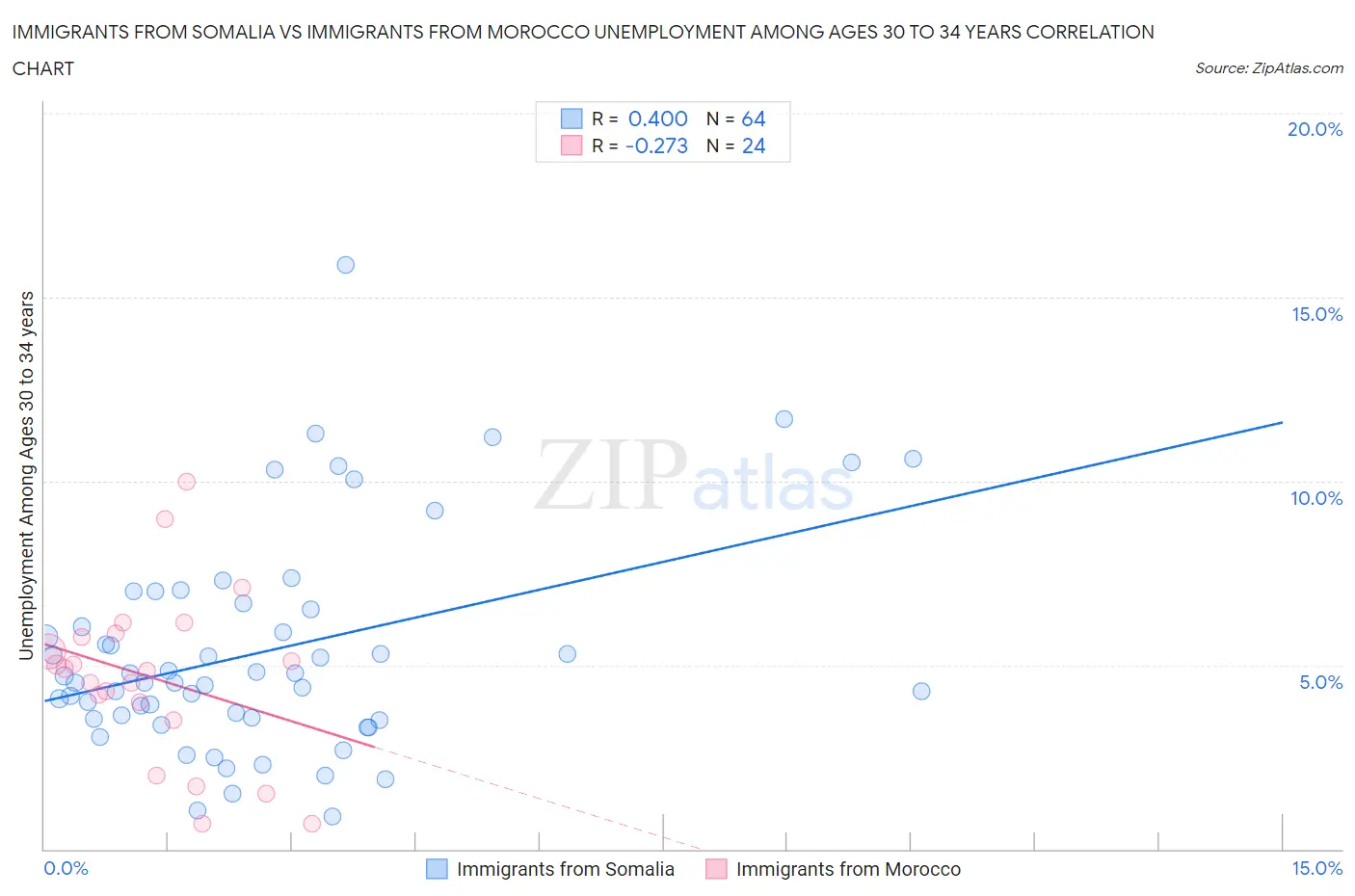 Immigrants from Somalia vs Immigrants from Morocco Unemployment Among Ages 30 to 34 years