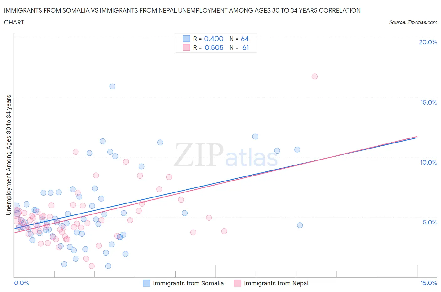 Immigrants from Somalia vs Immigrants from Nepal Unemployment Among Ages 30 to 34 years