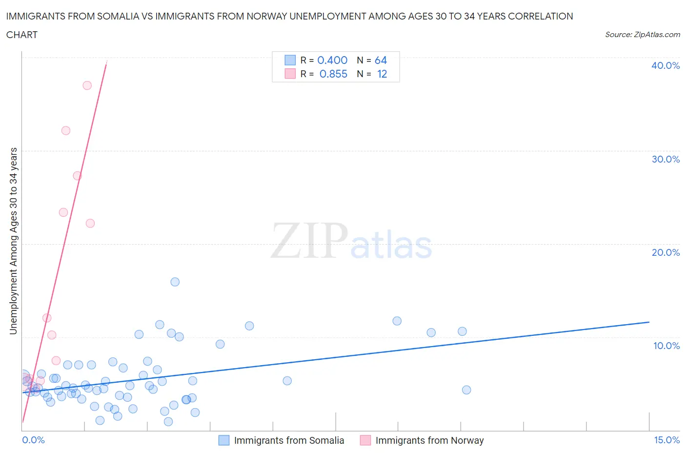 Immigrants from Somalia vs Immigrants from Norway Unemployment Among Ages 30 to 34 years