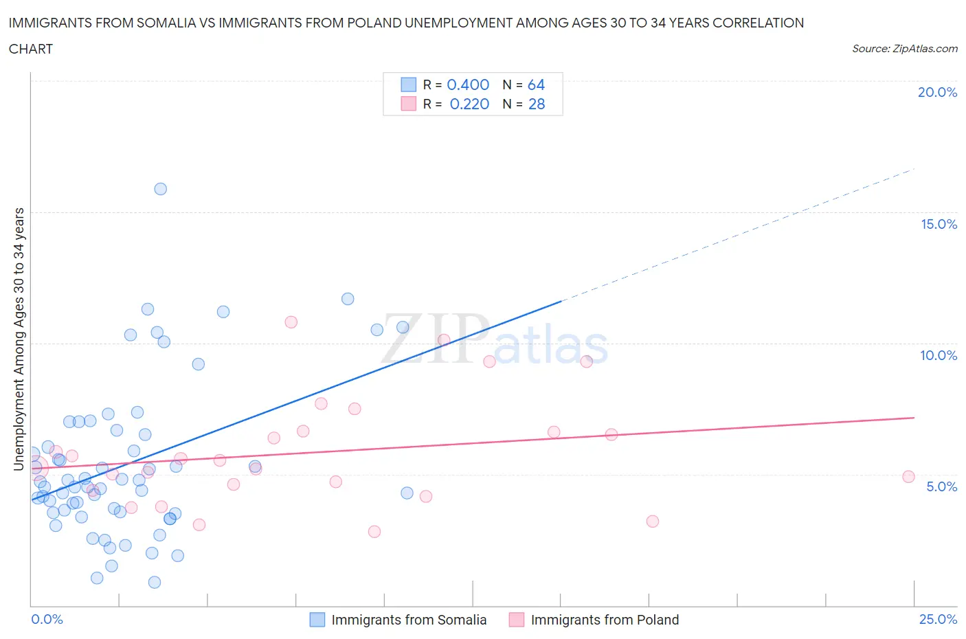 Immigrants from Somalia vs Immigrants from Poland Unemployment Among Ages 30 to 34 years