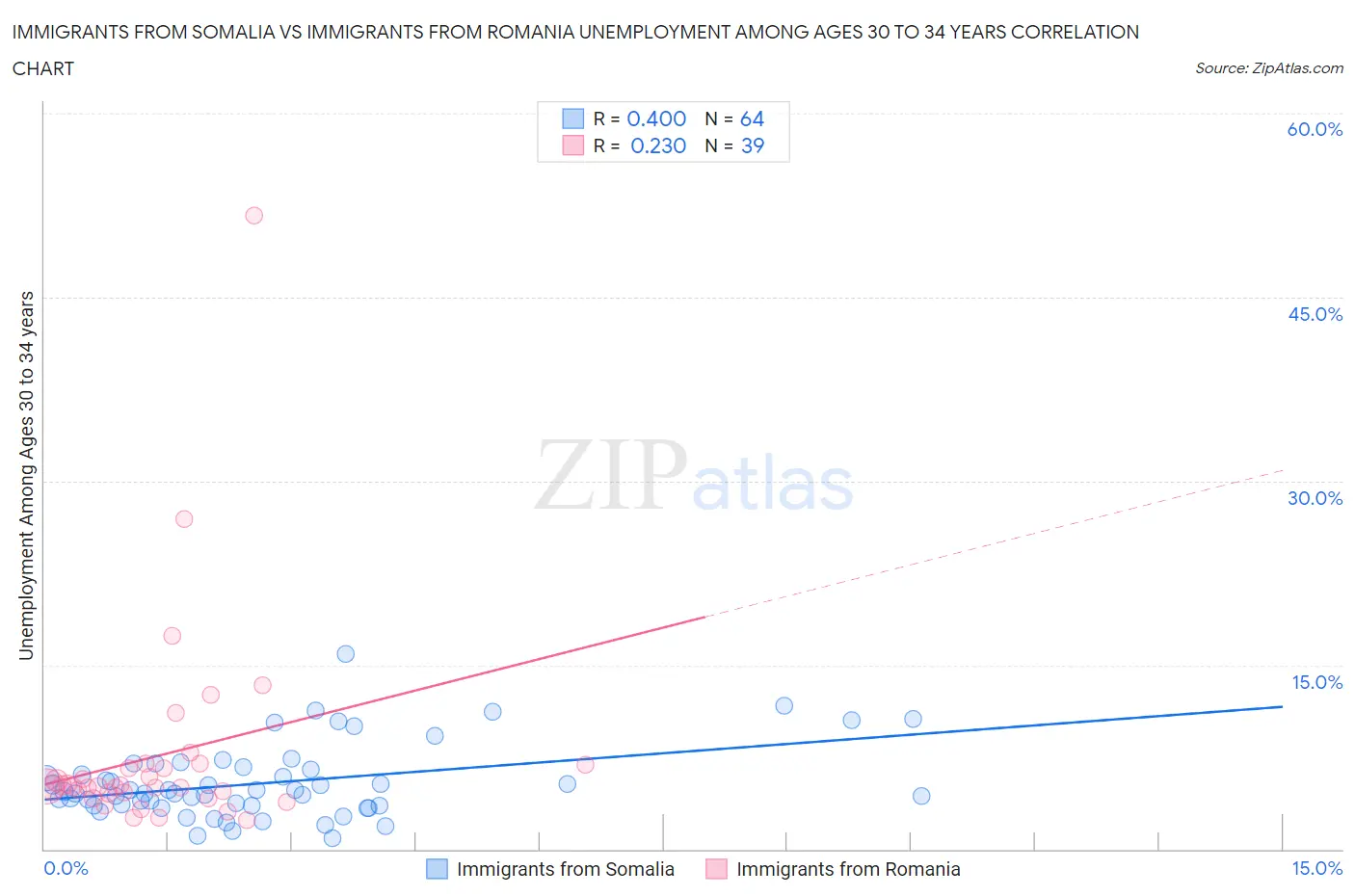 Immigrants from Somalia vs Immigrants from Romania Unemployment Among Ages 30 to 34 years