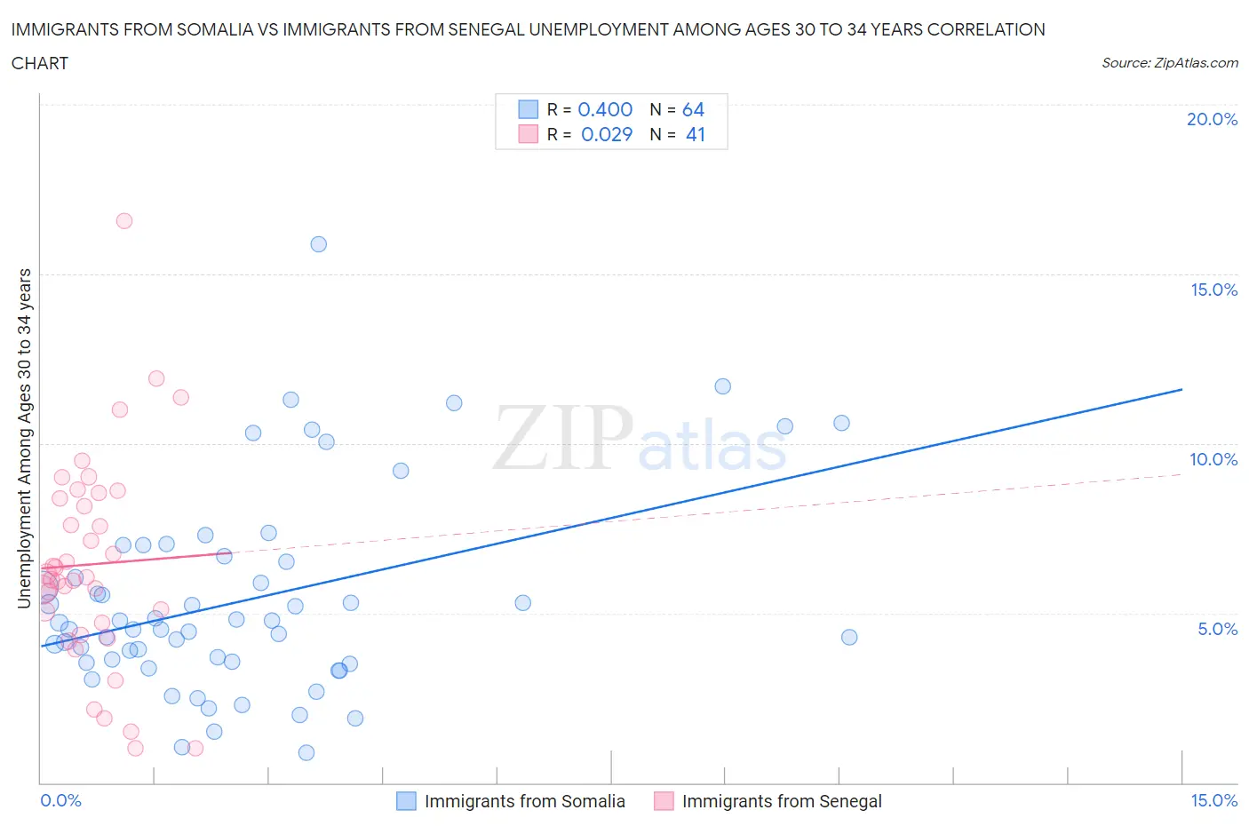 Immigrants from Somalia vs Immigrants from Senegal Unemployment Among Ages 30 to 34 years