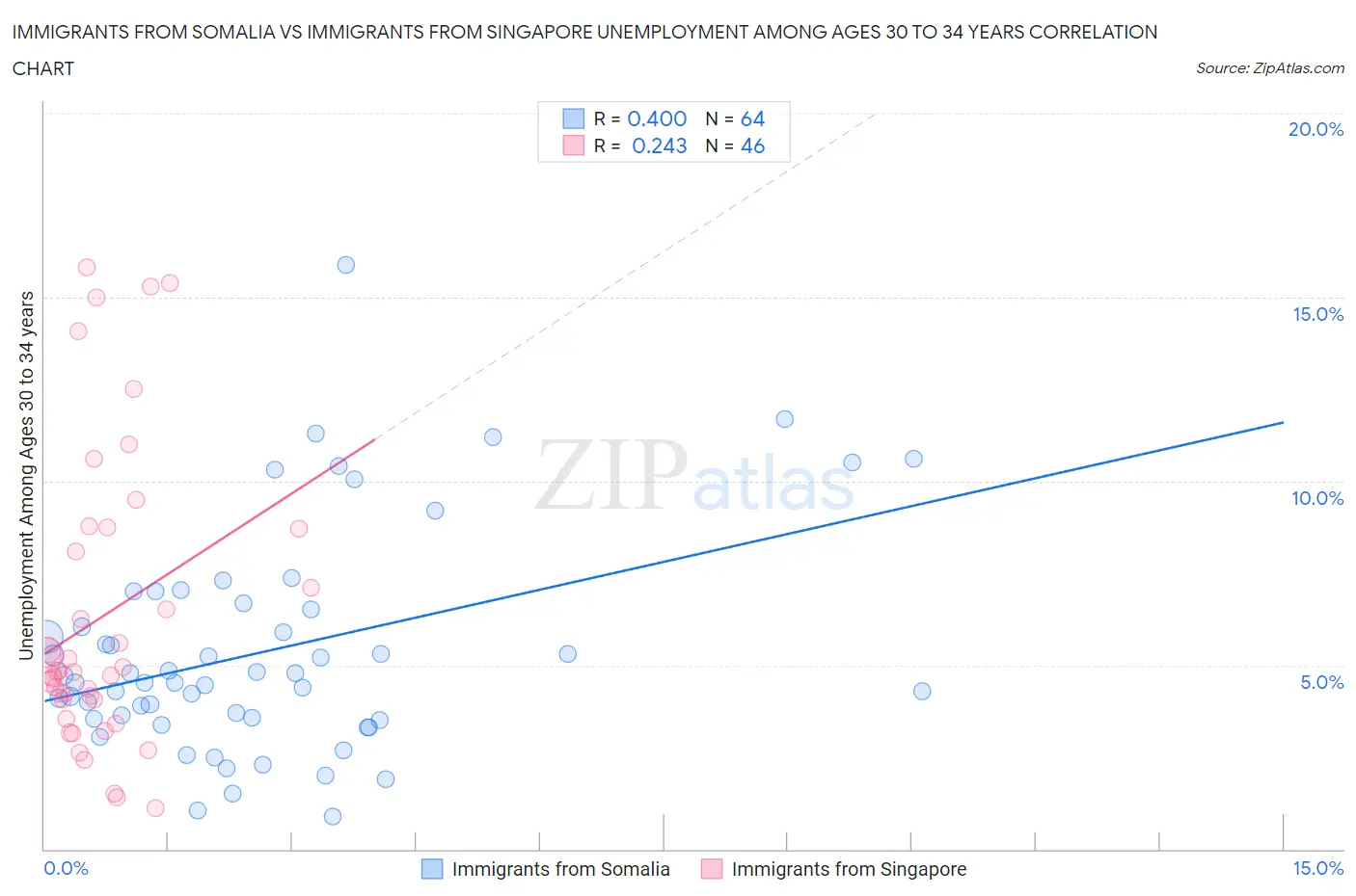Immigrants from Somalia vs Immigrants from Singapore Unemployment Among Ages 30 to 34 years