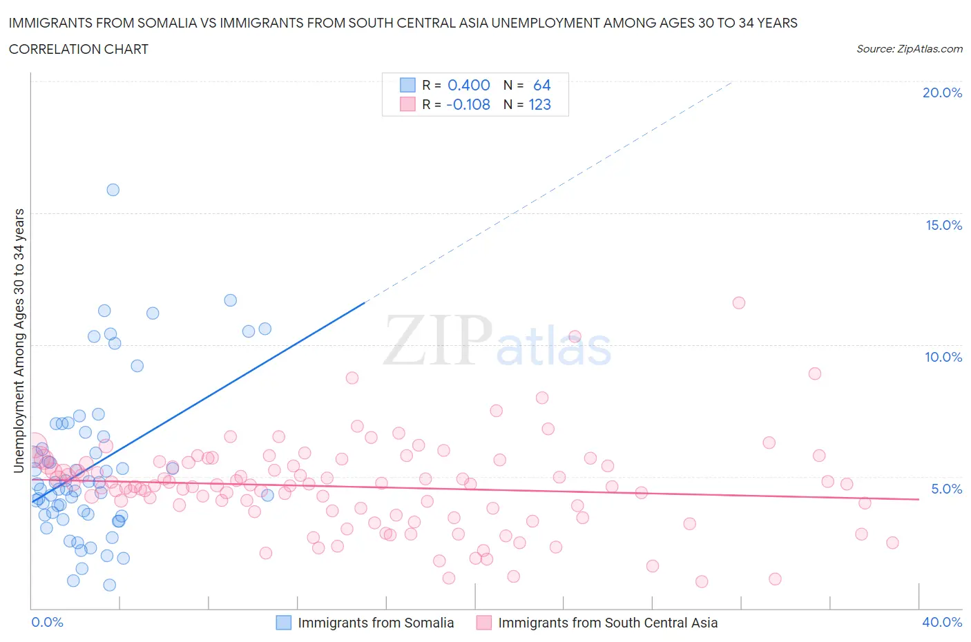 Immigrants from Somalia vs Immigrants from South Central Asia Unemployment Among Ages 30 to 34 years