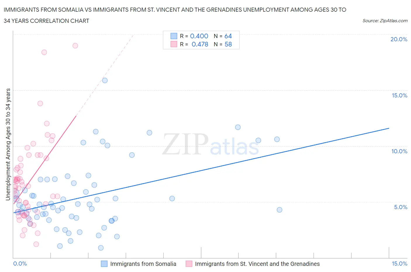 Immigrants from Somalia vs Immigrants from St. Vincent and the Grenadines Unemployment Among Ages 30 to 34 years