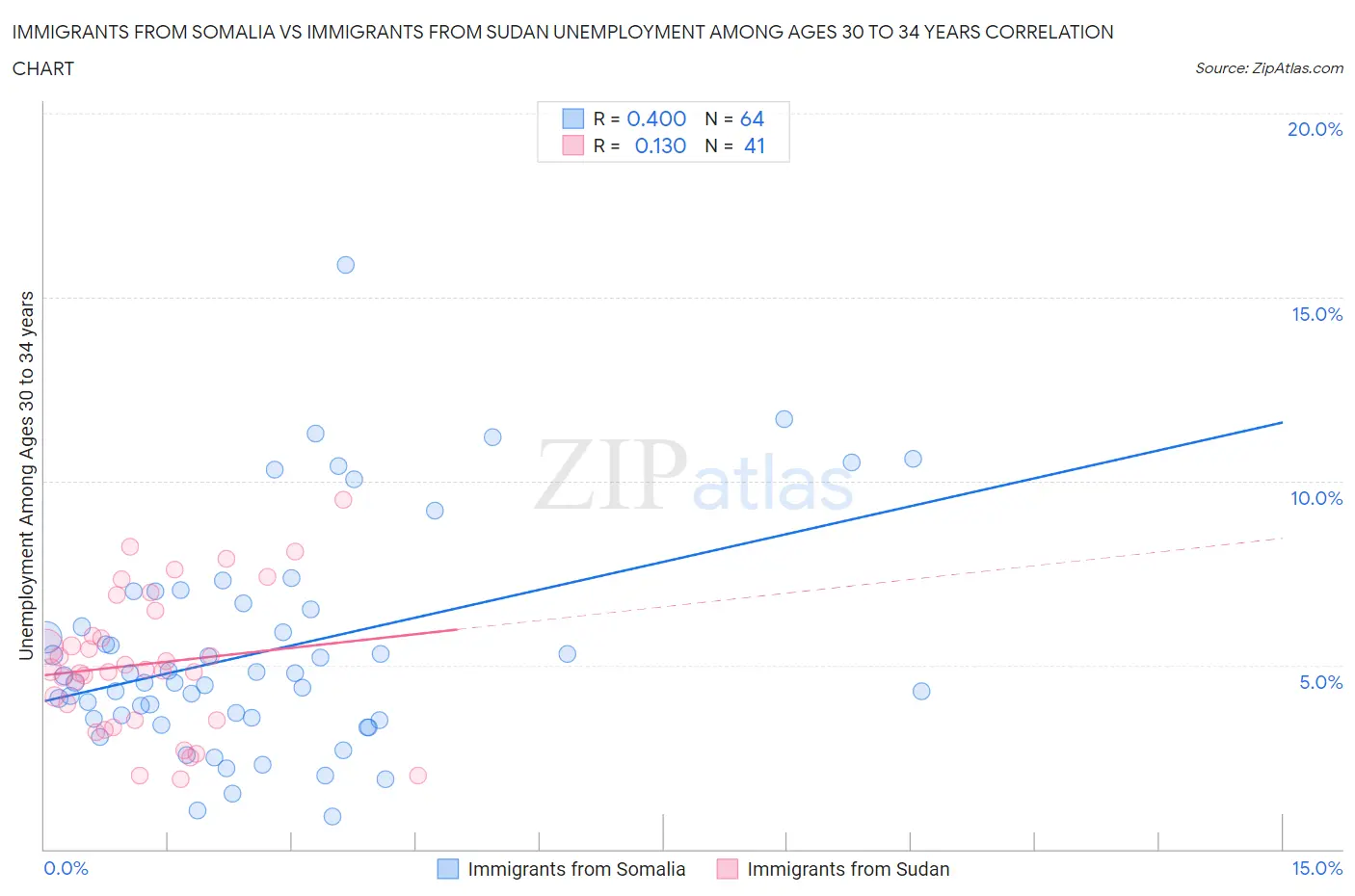 Immigrants from Somalia vs Immigrants from Sudan Unemployment Among Ages 30 to 34 years