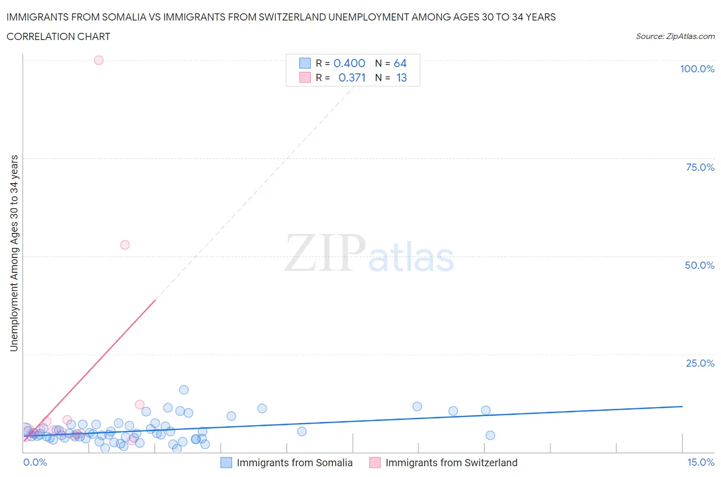 Immigrants from Somalia vs Immigrants from Switzerland Unemployment Among Ages 30 to 34 years