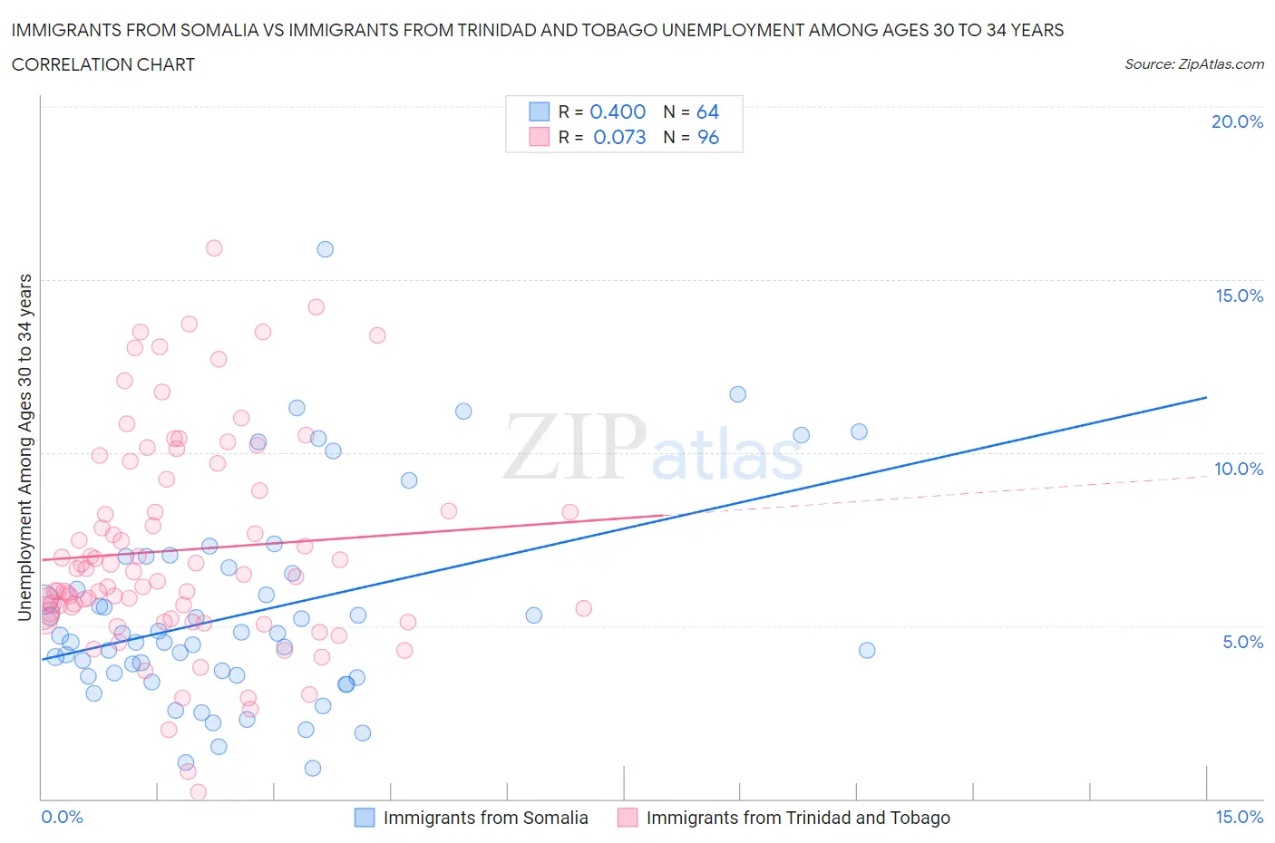 Immigrants from Somalia vs Immigrants from Trinidad and Tobago Unemployment Among Ages 30 to 34 years