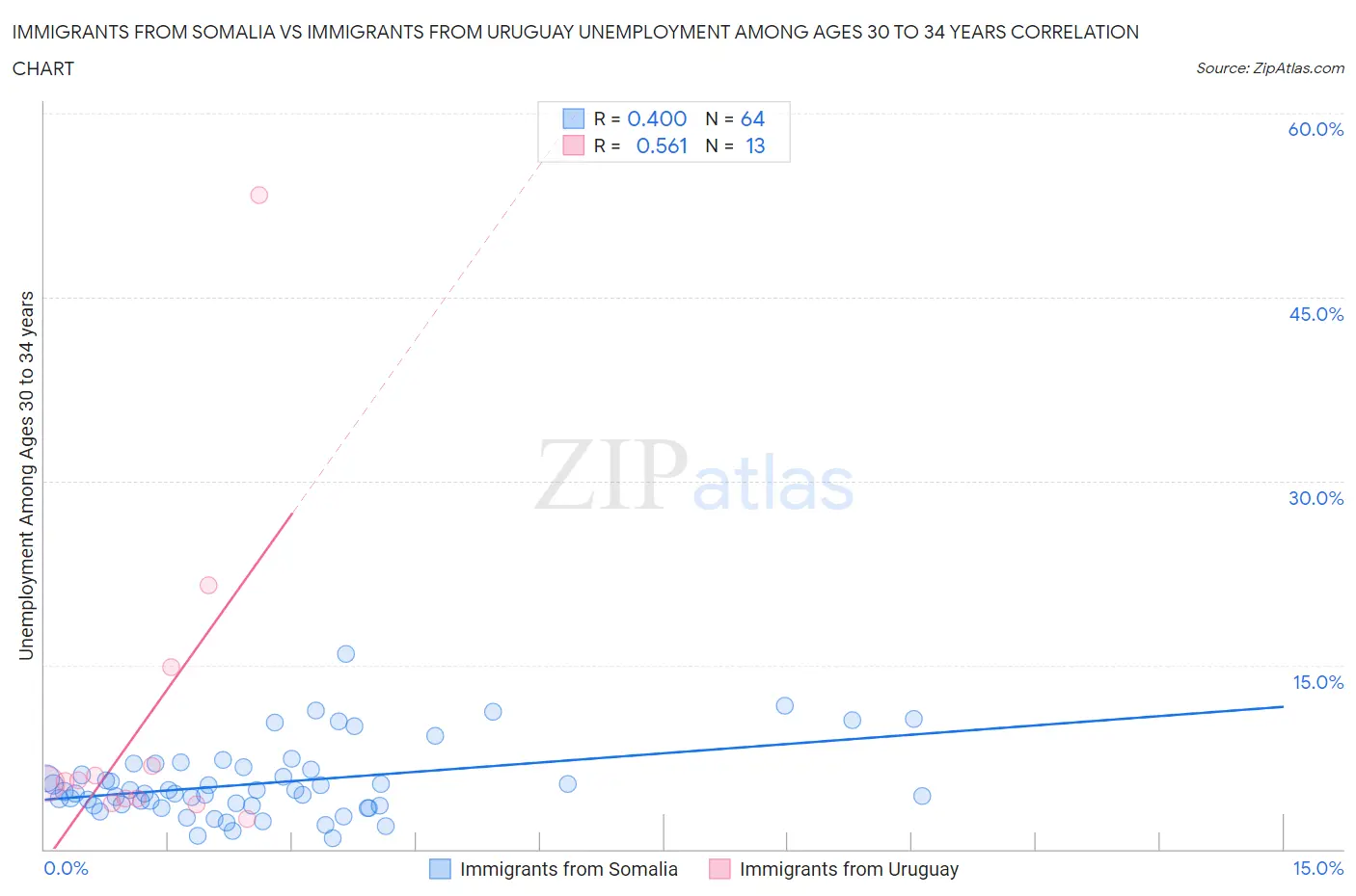 Immigrants from Somalia vs Immigrants from Uruguay Unemployment Among Ages 30 to 34 years