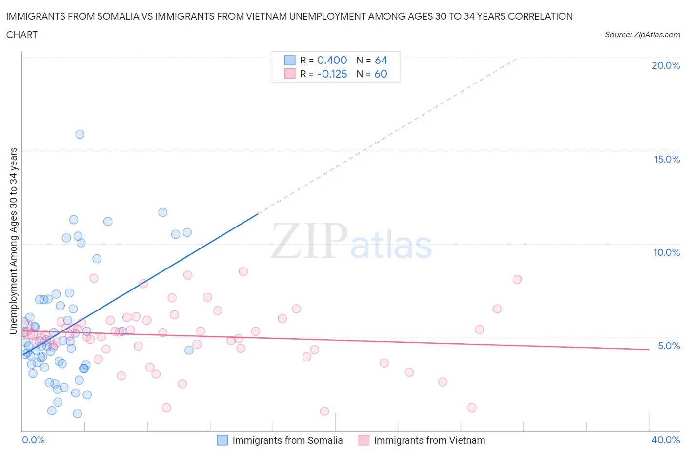 Immigrants from Somalia vs Immigrants from Vietnam Unemployment Among Ages 30 to 34 years