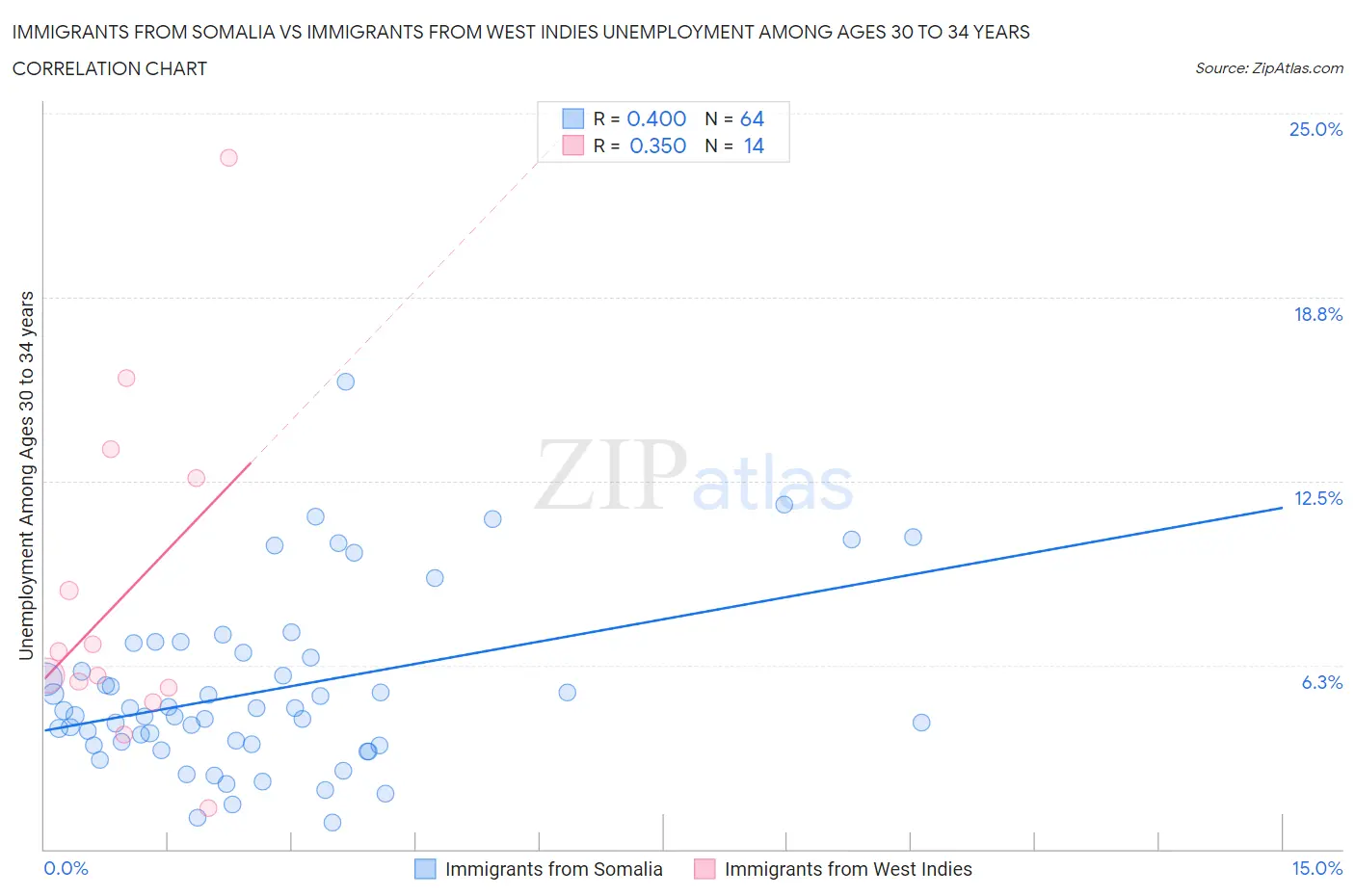Immigrants from Somalia vs Immigrants from West Indies Unemployment Among Ages 30 to 34 years