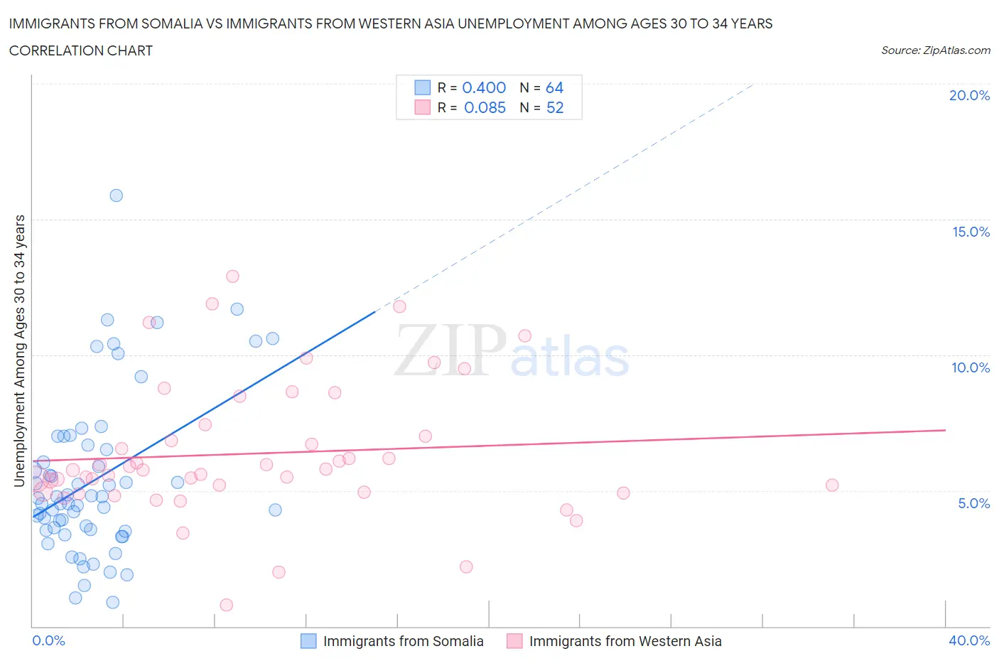 Immigrants from Somalia vs Immigrants from Western Asia Unemployment Among Ages 30 to 34 years