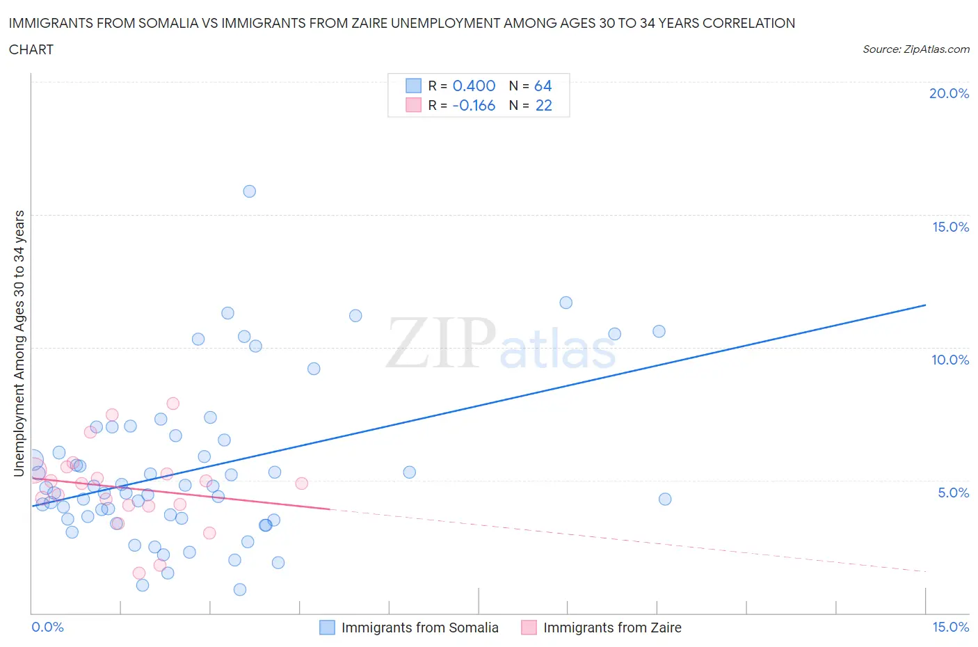 Immigrants from Somalia vs Immigrants from Zaire Unemployment Among Ages 30 to 34 years