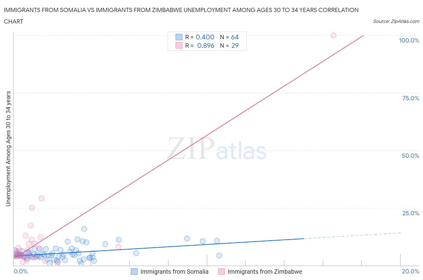 Immigrants from Somalia vs Immigrants from Zimbabwe Unemployment Among Ages 30 to 34 years