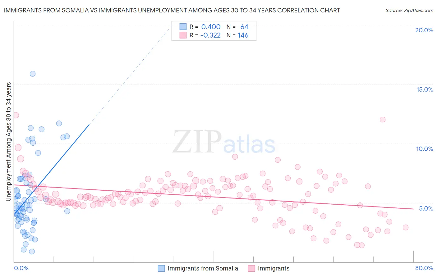 Immigrants from Somalia vs Immigrants Unemployment Among Ages 30 to 34 years