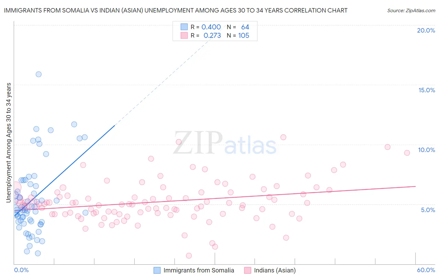 Immigrants from Somalia vs Indian (Asian) Unemployment Among Ages 30 to 34 years